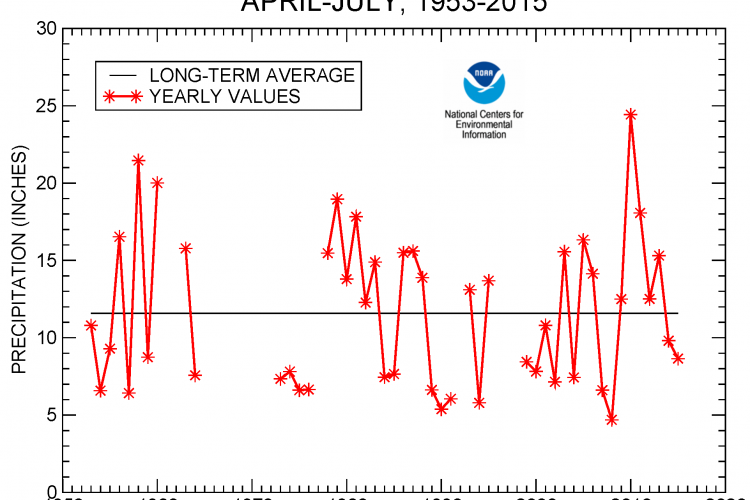 USVI Precipitation Chart