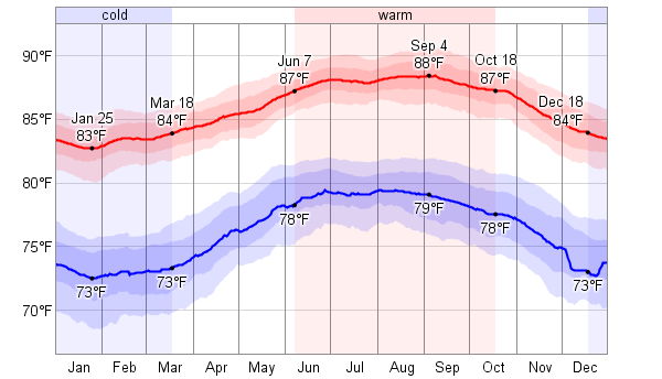 Temperature Chart